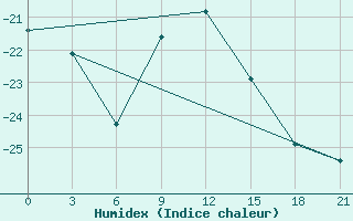 Courbe de l'humidex pour Gus'- Hrustal'Nyj