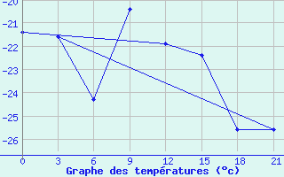 Courbe de tempratures pour Uhta