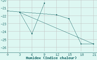 Courbe de l'humidex pour Uhta