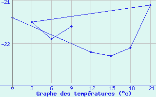 Courbe de tempratures pour Sachs Harbour, N. W. T.