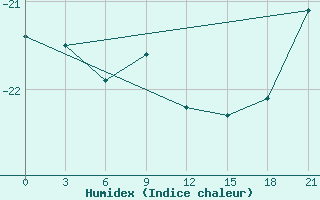 Courbe de l'humidex pour Sachs Harbour, N. W. T.