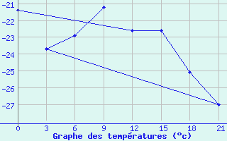 Courbe de tempratures pour Verhotur