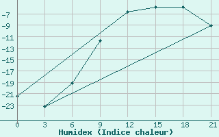 Courbe de l'humidex pour Emeck