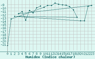 Courbe de l'humidex pour Geilo-Geilostolen