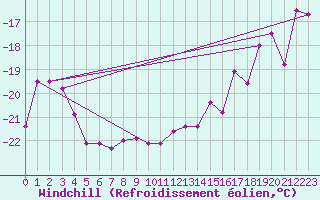 Courbe du refroidissement olien pour Tarfala