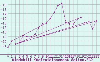 Courbe du refroidissement olien pour Weissfluhjoch