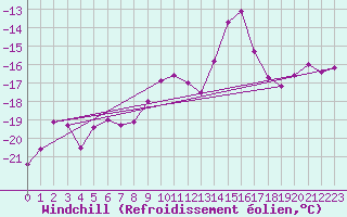 Courbe du refroidissement olien pour Sonnblick - Autom.