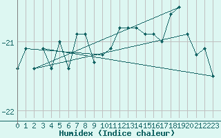 Courbe de l'humidex pour Corvatsch