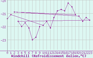 Courbe du refroidissement olien pour Corvatsch