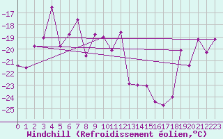 Courbe du refroidissement olien pour Monte Terminillo