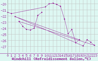 Courbe du refroidissement olien pour Chopok