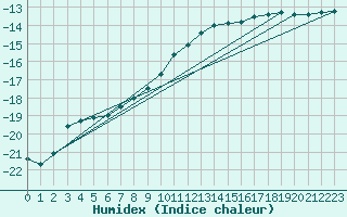 Courbe de l'humidex pour Hallhaaxaasen