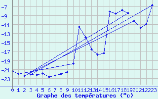 Courbe de tempratures pour Karasjok