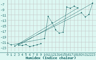 Courbe de l'humidex pour Karasjok