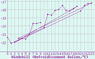 Courbe du refroidissement olien pour Brunnenkogel/Oetztaler Alpen