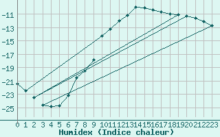 Courbe de l'humidex pour Gunnarn