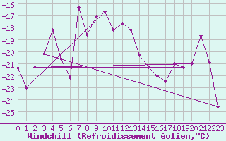 Courbe du refroidissement olien pour Weissfluhjoch