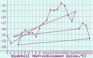 Courbe du refroidissement olien pour Gornergrat