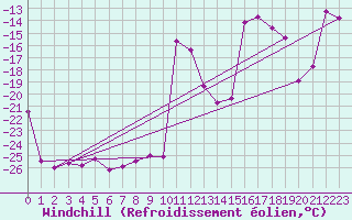 Courbe du refroidissement olien pour Karasjok