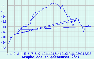 Courbe de tempratures pour Samedam-Flugplatz