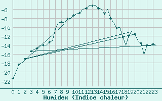 Courbe de l'humidex pour Samedam-Flugplatz