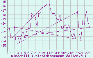 Courbe du refroidissement olien pour Kiruna Airport