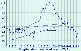 Courbe de tempratures pour Samedam-Flugplatz