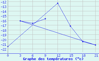 Courbe de tempratures pour Medvezegorsk