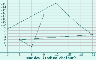 Courbe de l'humidex pour Ohony