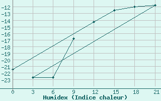 Courbe de l'humidex pour Medvezegorsk