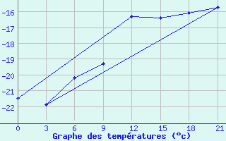 Courbe de tempratures pour Maksatikha