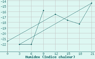 Courbe de l'humidex pour Kostroma