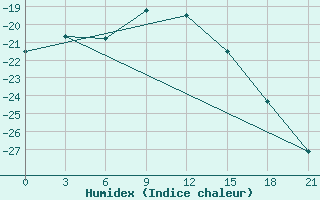 Courbe de l'humidex pour Troicko-Pecherskoe