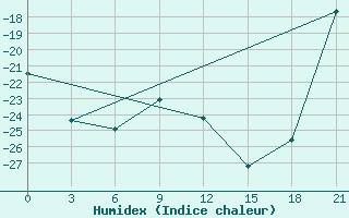 Courbe de l'humidex pour Padun