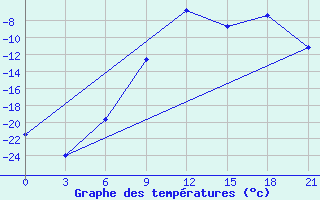 Courbe de tempratures pour Moncegorsk