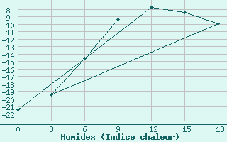 Courbe de l'humidex pour Okunev Nos