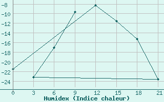 Courbe de l'humidex pour Kotel'Nic