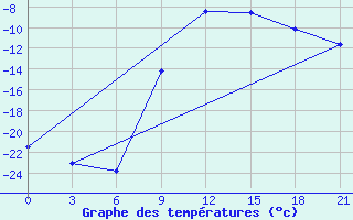 Courbe de tempratures pour Skriveri