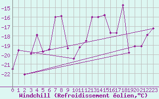 Courbe du refroidissement olien pour Ineu Mountain