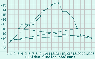 Courbe de l'humidex pour Ronnskar