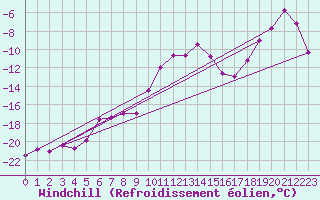 Courbe du refroidissement olien pour Retitis-Calimani
