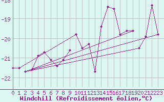 Courbe du refroidissement olien pour Weissfluhjoch