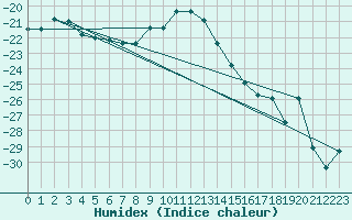 Courbe de l'humidex pour Ilomantsi Mekrijarv