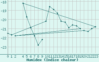 Courbe de l'humidex pour Hoting