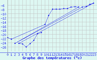 Courbe de tempratures pour Arjeplog