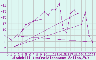 Courbe du refroidissement olien pour Gaddede A