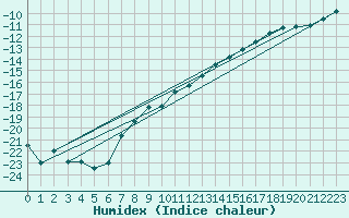 Courbe de l'humidex pour Tanabru