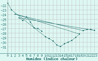Courbe de l'humidex pour Cambridge Bay Gsn