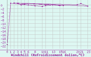 Courbe du refroidissement olien pour Mont-Rigi (Be)