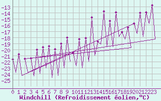 Courbe du refroidissement olien pour Gallivare